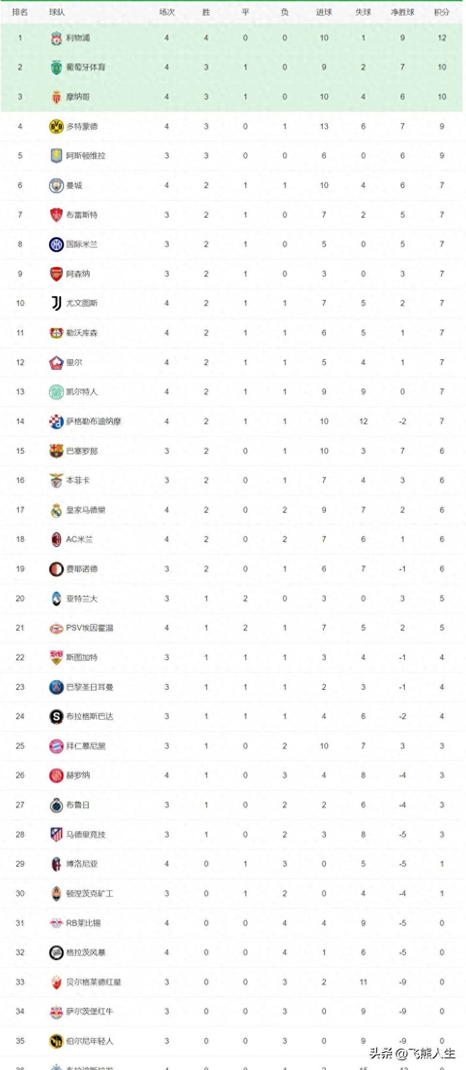 利物浦主场告捷，曼城领跑积分榜的简单介绍